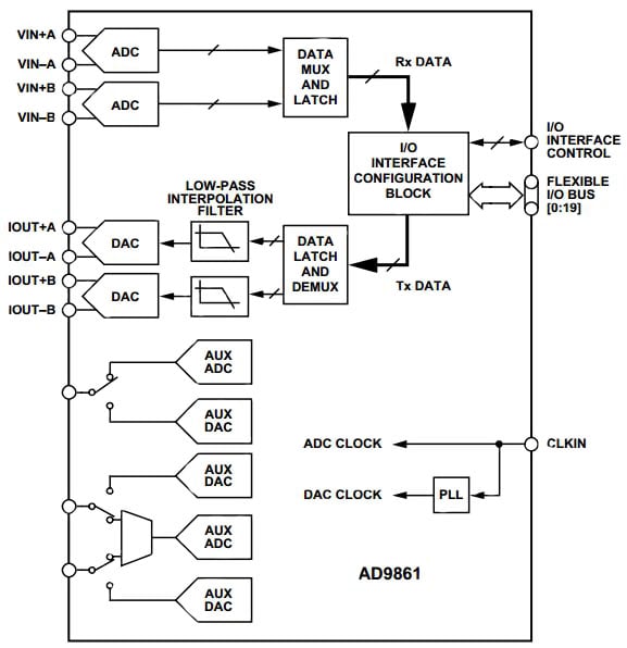 Interfacing the PA to the rest of the WLL system with the AD9861 Interfacing the PA to the rest of the WLL system
